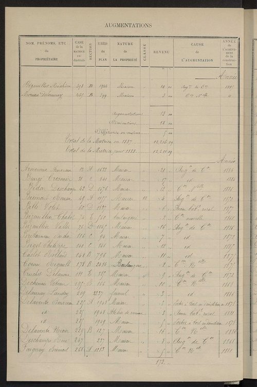 Matrice des propriétés bâties ; augmentations et diminutions, 1883-1891 ; séparation des revenus cadastraux afférents, pour l'année 1882, aux propriétés bâties et non bâties (état-balance) ; table alphabétique des propriétaires.