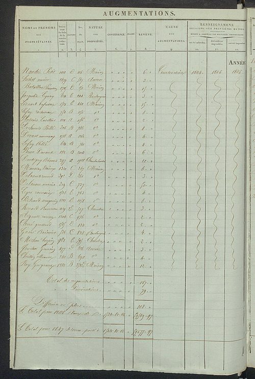 Registre présentant les augmentations et les diminutions survenues dans les contenances et les revenus portés sur les matrices cadastrales, 1836-1914 ; récapitulation des contenances et des revenus imposables, 1834 ; matrice cadastrale des propriétés fonc