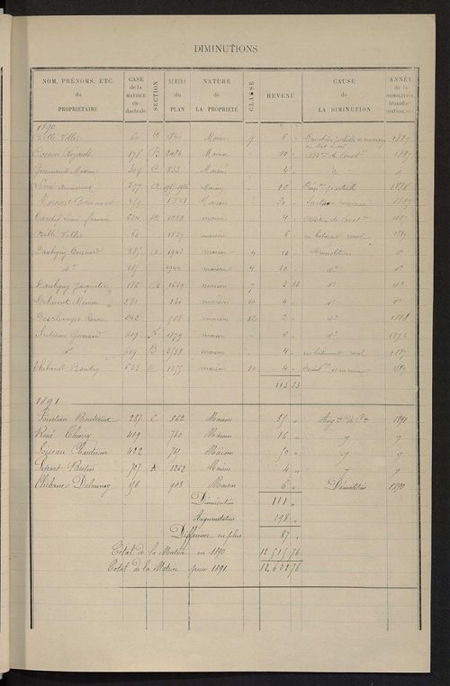 Matrice des propriétés bâties ; augmentations et diminutions, 1883-1891 ; séparation des revenus cadastraux afférents, pour l'année 1882, aux propriétés bâties et non bâties (état-balance) ; table alphabétique des propriétaires.