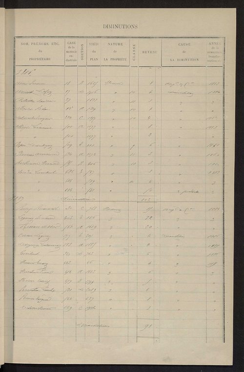 Matrice des propriétés bâties ; augmentations et diminutions, 1883-1891 ; séparation des revenus cadastraux afférents, pour l'année 1882, aux propriétés bâties et non bâties (état-balance) ; table alphabétique des propriétaires.
