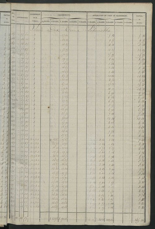 Relevé des numéros de propriétés non bâties de même nature ; relevé des propriétés bâties ; récapitulation de la contenance et du revenu imposables des propriétés.