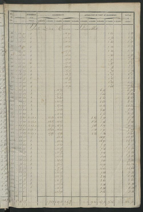 Relevé des numéros de propriétés non bâties de même nature ; relevé des propriétés bâties ; récapitulation de la contenance et du revenu imposables des propriétés.