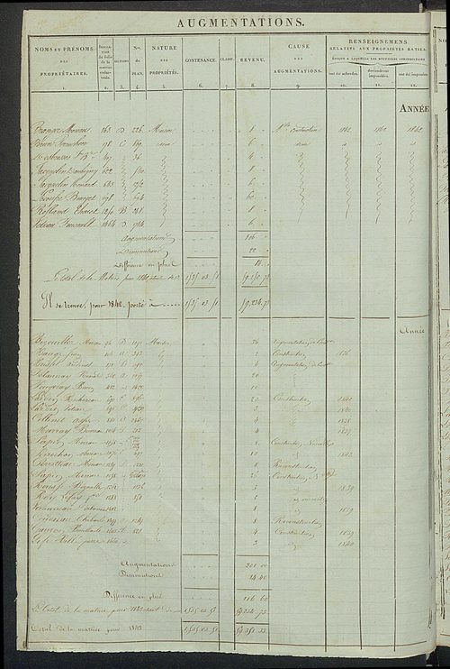 Registre présentant les augmentations et les diminutions survenues dans les contenances et les revenus portés sur les matrices cadastrales, 1836-1914 ; récapitulation des contenances et des revenus imposables, 1834 ; matrice cadastrale des propriétés fonc