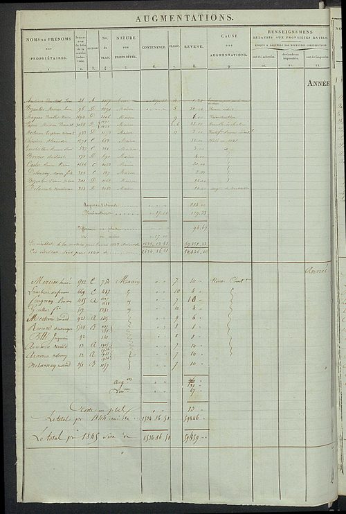 Registre présentant les augmentations et les diminutions survenues dans les contenances et les revenus portés sur les matrices cadastrales, 1836-1914 ; récapitulation des contenances et des revenus imposables, 1834 ; matrice cadastrale des propriétés fonc