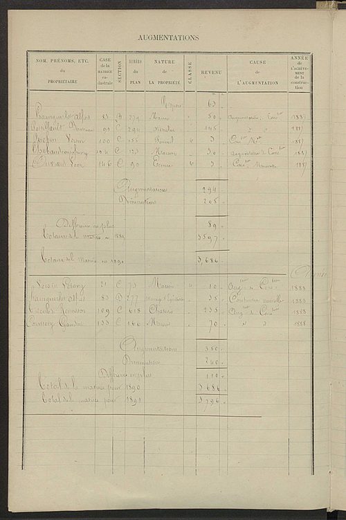 Matrice des propriétés bâties ; augmentations et diminutions, 1883-1891 ; séparation des revenus cadastraux afférents, pour l'année 1882, aux propriétés bâties et non bâties (état-balance) ; table alphabétique des propriétaires.