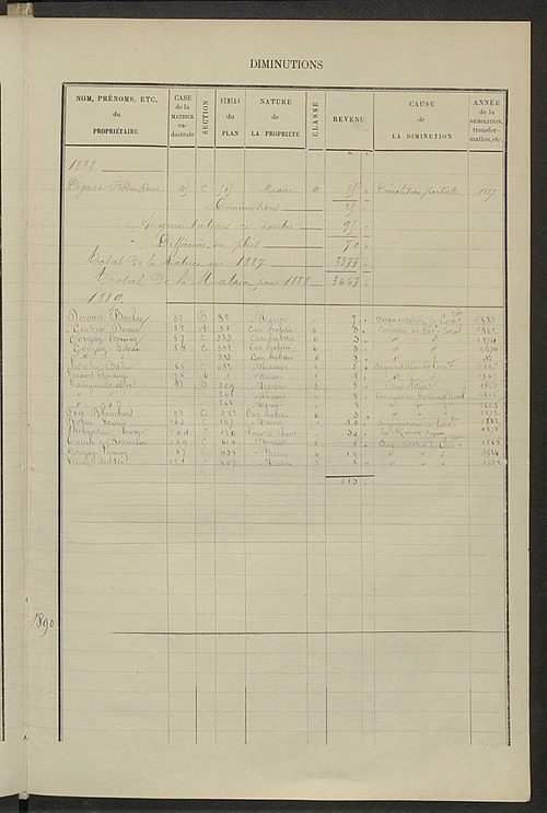 Matrice des propriétés bâties ; augmentations et diminutions, 1883-1891 ; séparation des revenus cadastraux afférents, pour l'année 1882, aux propriétés bâties et non bâties (état-balance) ; table alphabétique des propriétaires.