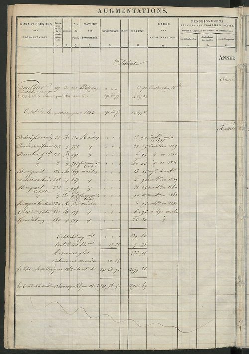Registre présentant les augmentations et les diminutions survenues dans les contenances et les revenus portés sur les matrices cadastrales, 1825-1914 ; récapitulation des contenances et des revenus imposables, 1822 ; matrice des propriétés foncières, fol.