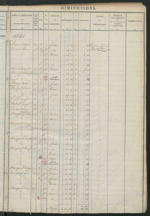 Registre présentant les augmentations et les diminutions survenues dans les contenances et les revenus portés sur les matrices cadastrales, 1825-1914 ; récapitulation des contenances et des revenus imposables, 1822 ; matrice des propriétés foncières, fol.