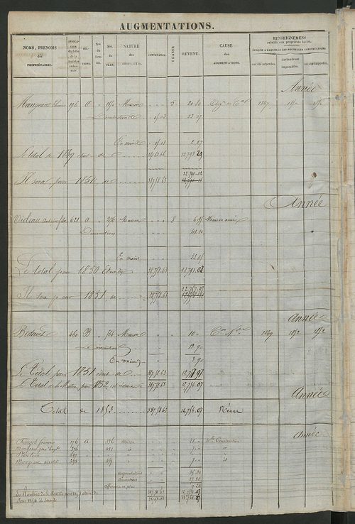 Registre présentant les augmentations et les diminutions survenues dans les contenances et les revenus portés sur les matrices cadastrales, 1825-1914 ; récapitulation des contenances et des revenus imposables, 1822 ; matrice des propriétés foncières, fol.