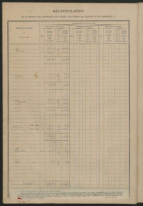 Tableau présentant les augmentations et les diminutions survenues dans la matière imposable ; récapitulation ; table alphabétique des propriétaires ; matrice des propriétés non bâties, fol. 1 à 492.