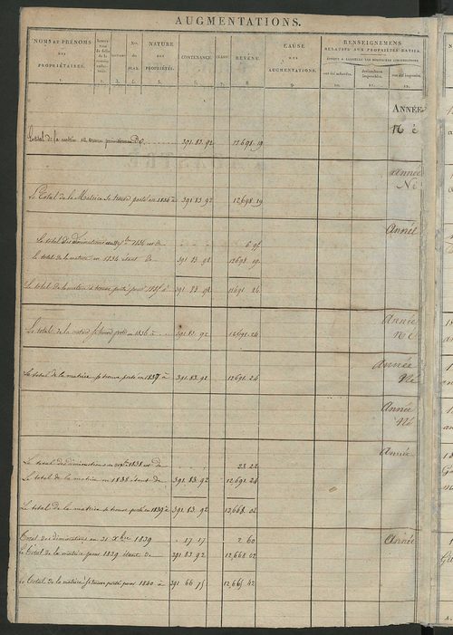 Registre présentant les augmentations et les diminutions survenues dans les contenances et les revenus portés sur les matrices cadastrales, 1825-1914 ; récapitulation des contenances et des revenus imposables, 1822 ; matrice des propriétés foncières, fol.
