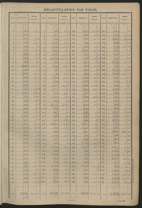 Tableau présentant les augmentations et les diminutions survenues dans la matière imposable ; récapitulation ; table alphabétique des propriétaires ; matrice des propriétés non bâties, fol. 1 à 492.