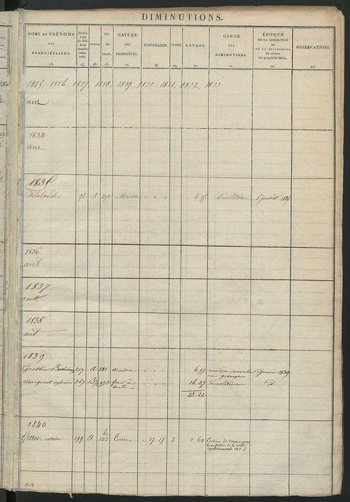 Registre présentant les augmentations et les diminutions survenues dans les contenances et les revenus portés sur les matrices cadastrales, 1825-1914 ; récapitulation des contenances et des revenus imposables, 1822 ; matrice des propriétés foncières, fol.