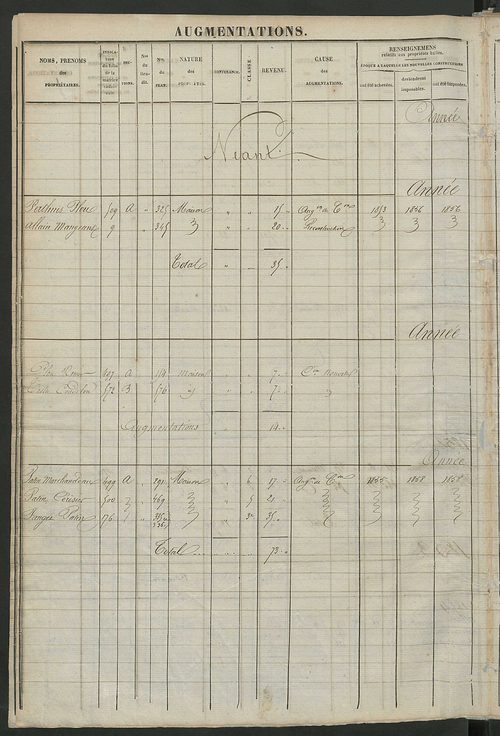Registre présentant les augmentations et les diminutions survenues dans les contenances et les revenus portés sur les matrices cadastrales, 1825-1914 ; récapitulation des contenances et des revenus imposables, 1822 ; matrice des propriétés foncières, fol.