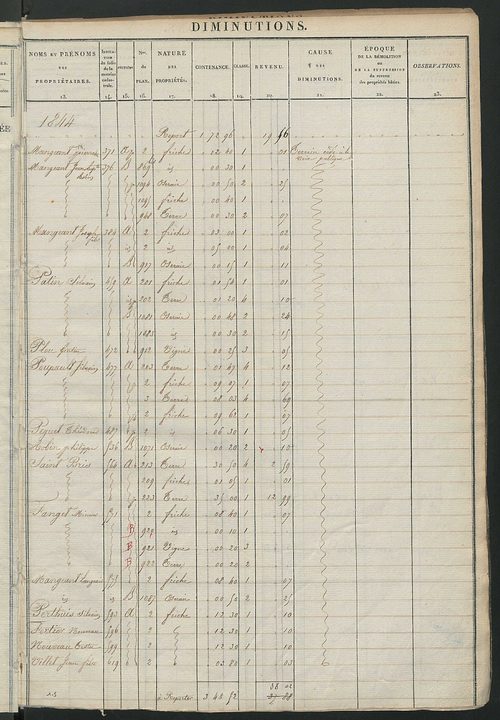 Registre présentant les augmentations et les diminutions survenues dans les contenances et les revenus portés sur les matrices cadastrales, 1825-1914 ; récapitulation des contenances et des revenus imposables, 1822 ; matrice des propriétés foncières, fol.