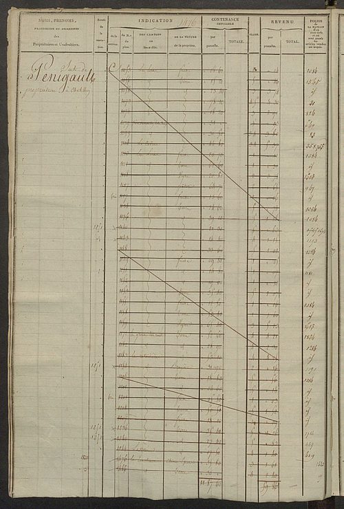 Matrice des propriétés foncières, fol. 1467 à 2066 ; récapitulation des contenances et des revenus de la matrice cadastrale, 1823-1836 ; table alphabétique des propriétaires.