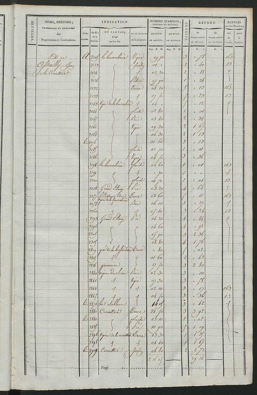 Matrice de rôle pour la contribution cadastrale, art. 367 à 470.