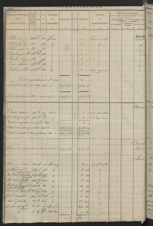 Registre présentant les augmentations et les diminutions survenues dans les contenances et les revenus portés sur les matrices cadastrales, 1825-1914 ; récapitulation des contenances et des revenus imposables, 1823 ; matrice des propriétés foncières, fol.