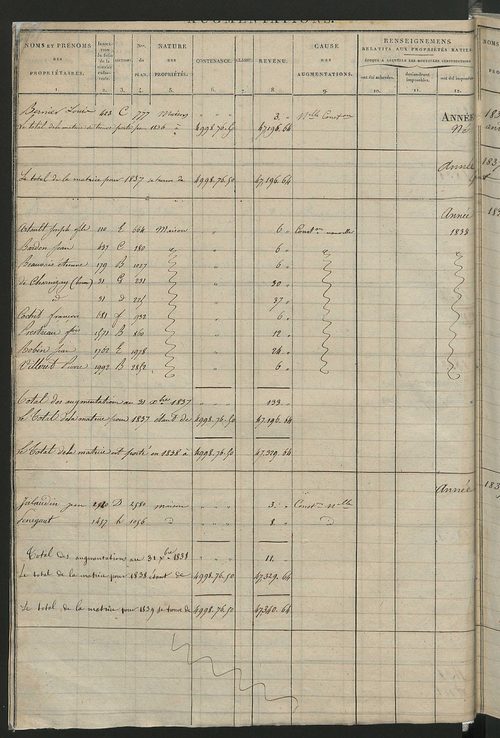 Registre présentant les augmentations et les diminutions survenues dans les contenances et les revenus portés sur les matrices cadastrales, 1825-1914 ; récapitulation des contenances et des revenus imposables, 1823 ; matrice des propriétés foncières, fol.