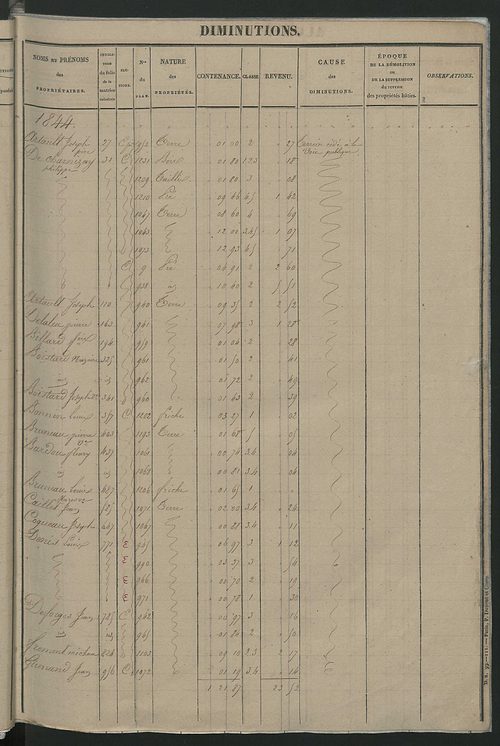 Registre présentant les augmentations et les diminutions survenues dans les contenances et les revenus portés sur les matrices cadastrales, 1825-1914 ; récapitulation des contenances et des revenus imposables, 1823 ; matrice des propriétés foncières, fol.