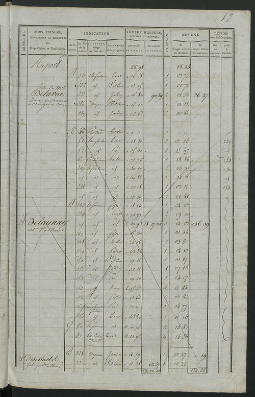 Commune de Chouzé-le-Sec, matrice de rôle pour la contribution foncière.