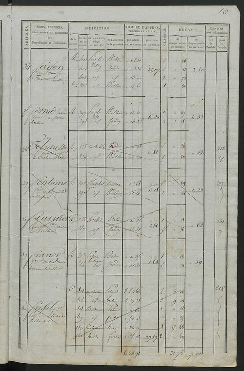 Commune de Château-la-Vallière, matrice de rôle pour la contribution foncière.