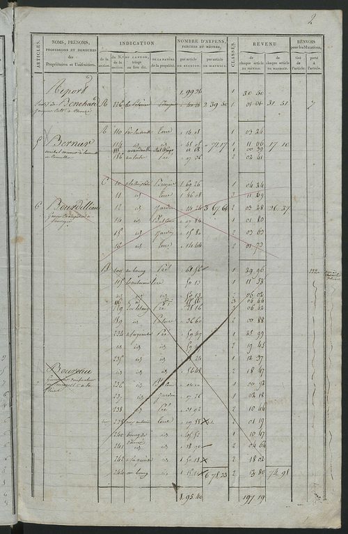Commune de Chouzé-le-Sec, matrice de rôle pour la contribution foncière.