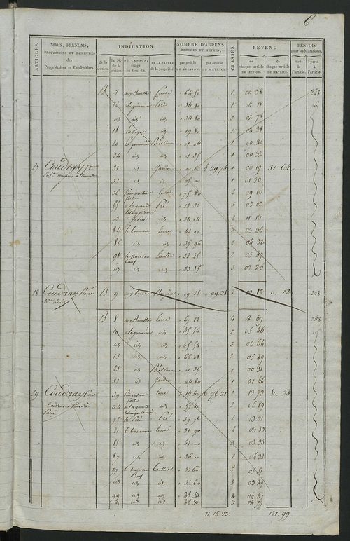 Commune de Chouzé-le-Sec, matrice de rôle pour la contribution foncière.