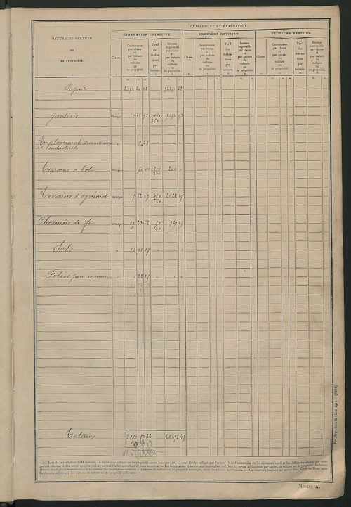 Tableau présentant les augmentations et les diminutions survenues dans la matière imposable ; récapitulation ; table alphabétique des propriétaires ; matrice des propriétés non bâties, fol. 1 à 492.