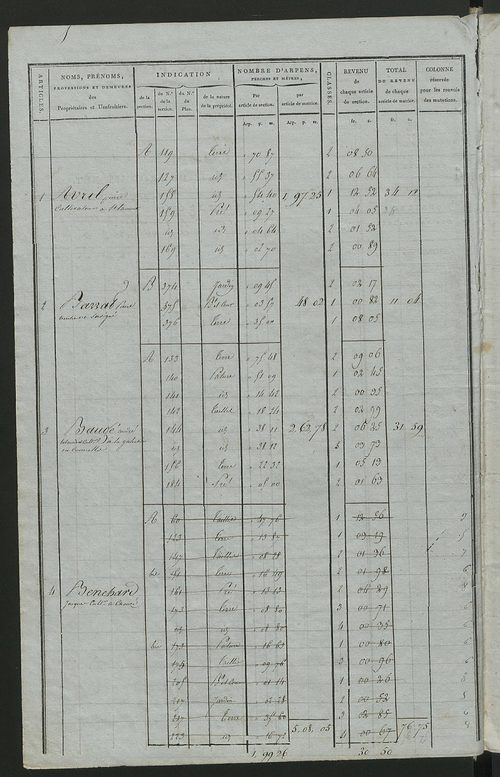 Commune de Chouzé-le-Sec, matrice de rôle pour la contribution foncière.