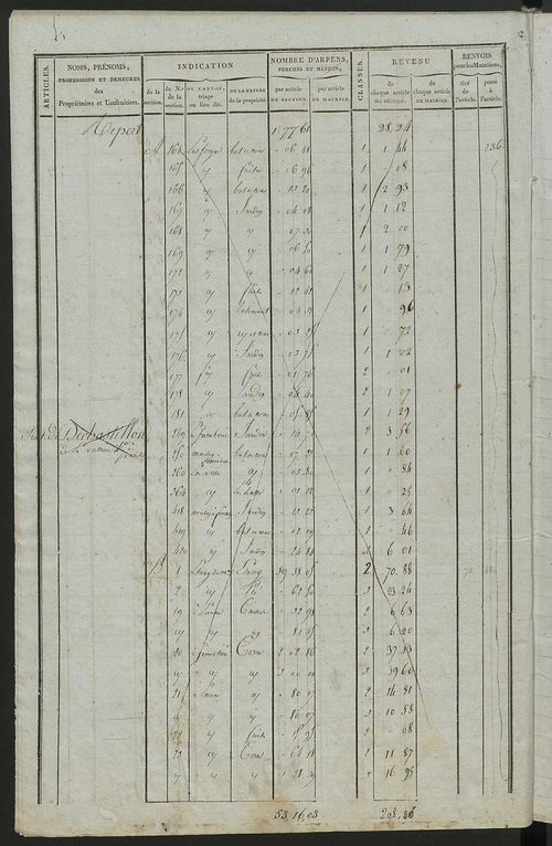 Commune de Château-la-Vallière, matrice de rôle pour la contribution foncière.