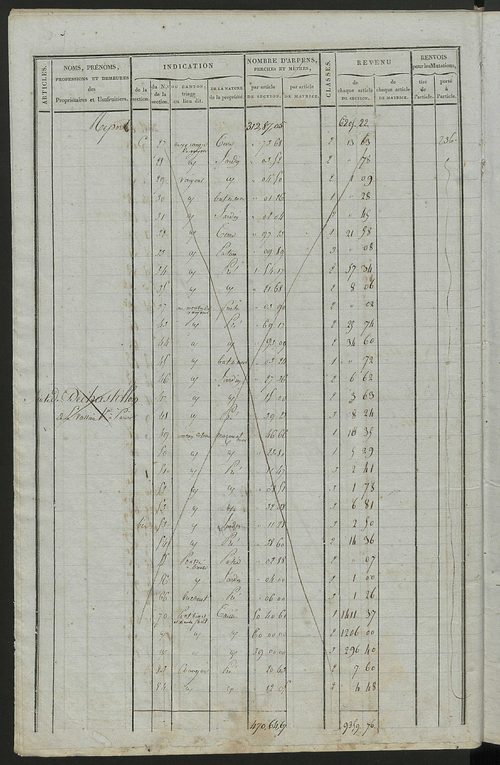 Commune de Château-la-Vallière, matrice de rôle pour la contribution foncière.