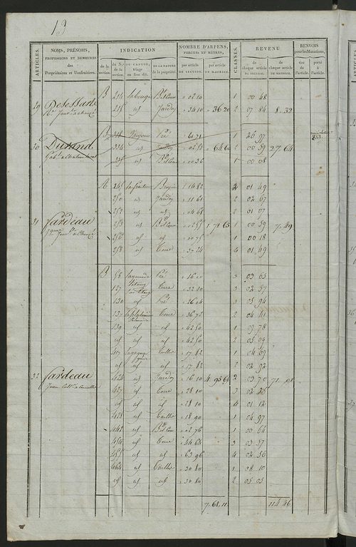 Commune de Chouzé-le-Sec, matrice de rôle pour la contribution foncière.