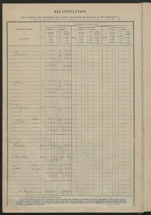 Tableau présentant les augmentations et les diminutions survenues dans la matière imposable ; récapitulation ; table alphabétique des propriétaires ; matrice des propriétés non bâties, fol. 1 à 492.
