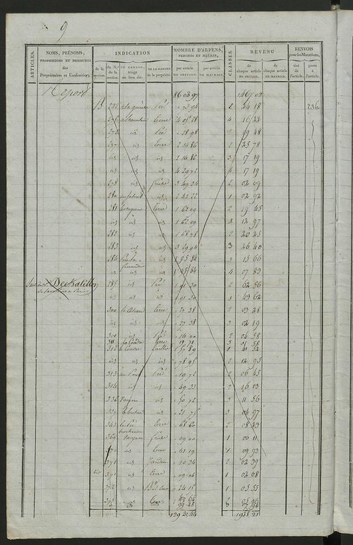 Commune de Chouzé-le-Sec, matrice de rôle pour la contribution foncière.