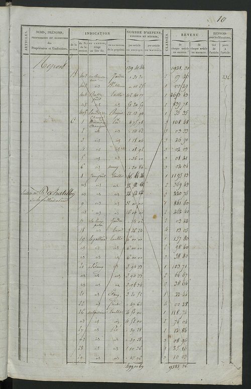 Commune de Chouzé-le-Sec, matrice de rôle pour la contribution foncière.