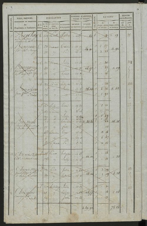 Commune de Château-la-Vallière, matrice de rôle pour la contribution foncière.