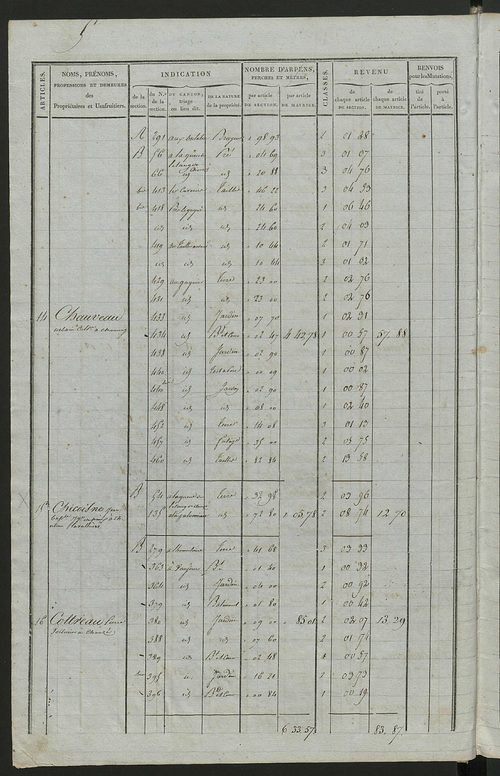 Commune de Chouzé-le-Sec, matrice de rôle pour la contribution foncière.