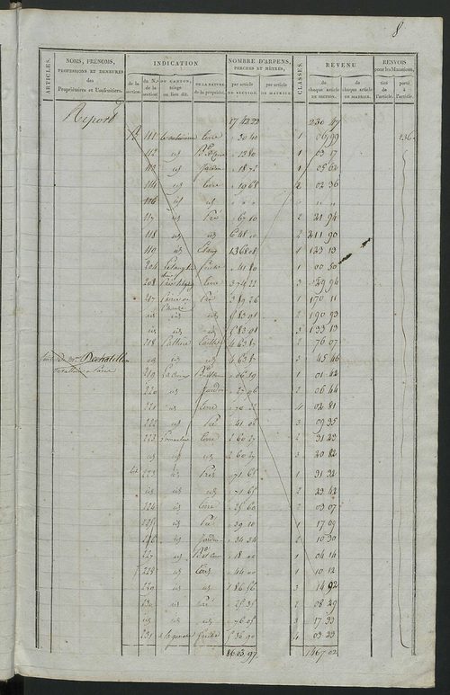 Commune de Chouzé-le-Sec, matrice de rôle pour la contribution foncière.