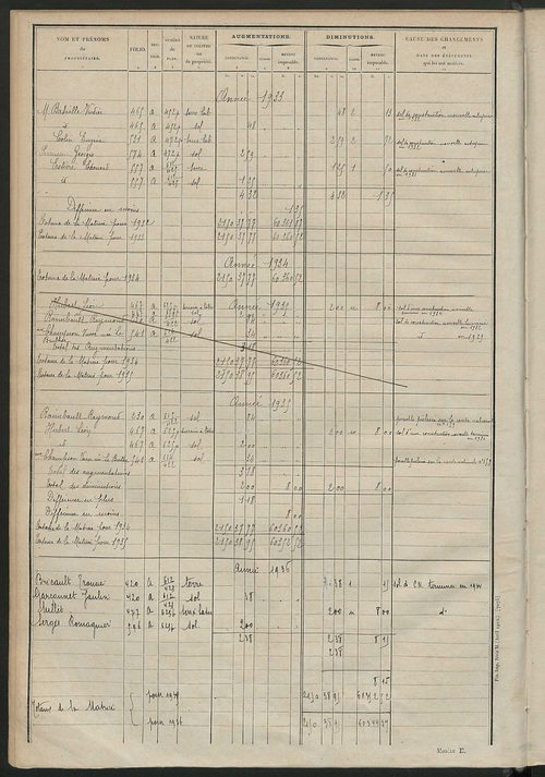 Tableau présentant les augmentations et les diminutions survenues dans la matière imposable ; récapitulation ; table alphabétique des propriétaires ; matrice des propriétés non bâties, fol. 1 à 492.