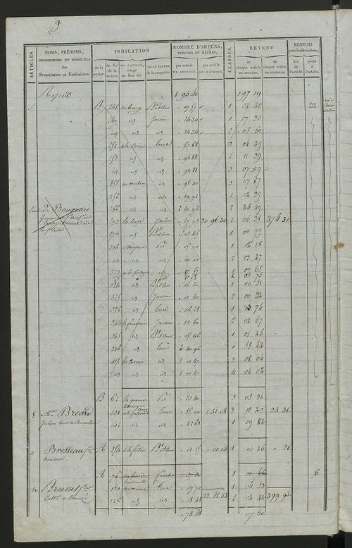 Commune de Chouzé-le-Sec, matrice de rôle pour la contribution foncière.