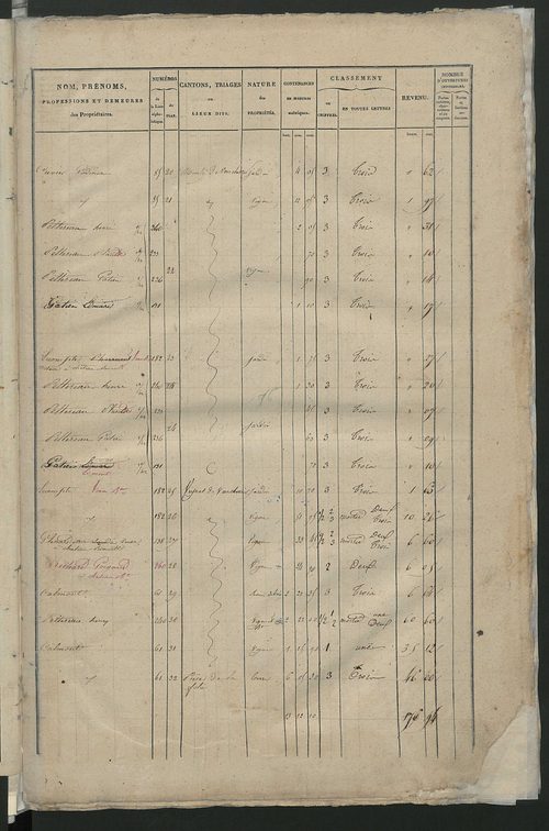 Etats de sections; relevé des numéros de propriétés non bâties de même nature ; relevé des propriétés bâties ; récapitulation de la contenance et du revenu imposables des propriétés (section C).