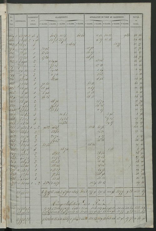 Relevé des numéros de propriétés non bâties de même nature ; relevé des propriétés bâties ; récapitulation de la contenance et du revenu imposables des propriétés, (sections A et B).