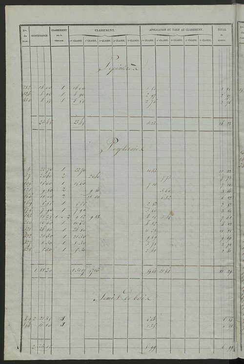 Relevé des numéros de propriétés non bâties de même nature ; relevé des propriétés bâties ; récapitulation de la contenance et du revenu imposables des propriétés, (sections A et B).