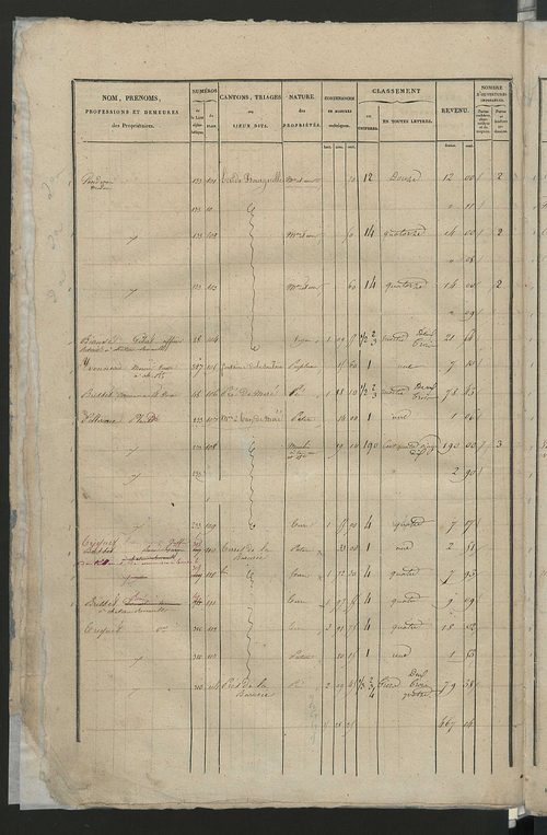 Etats de sections; relevé des numéros de propriétés non bâties de même nature ; relevé des propriétés bâties ; récapitulation de la contenance et du revenu imposables des propriétés (section C).