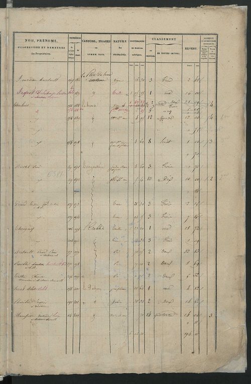 Etats de sections; relevé des numéros de propriétés non bâties de même nature ; relevé des propriétés bâties ; récapitulation de la contenance et du revenu imposables des propriétés (section C).