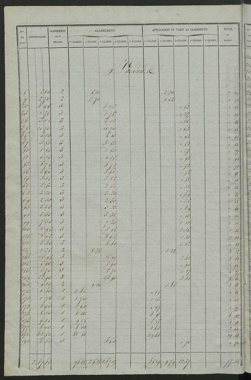 Relevé des numéros de propriétés non bâties de même nature ; relevé des propriétés bâties ; récapitulation de la contenance et du revenu imposables des propriétés, (sections A et B).