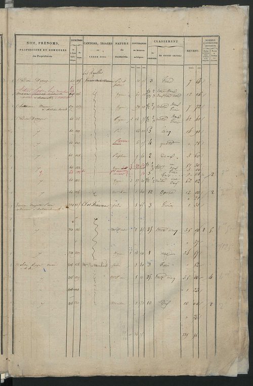 Etats de sections; relevé des numéros de propriétés non bâties de même nature ; relevé des propriétés bâties ; récapitulation de la contenance et du revenu imposables des propriétés (section C).
