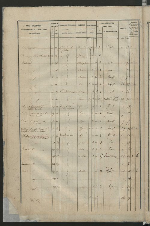 Etats de sections; relevé des numéros de propriétés non bâties de même nature ; relevé des propriétés bâties ; récapitulation de la contenance et du revenu imposables des propriétés (section C).