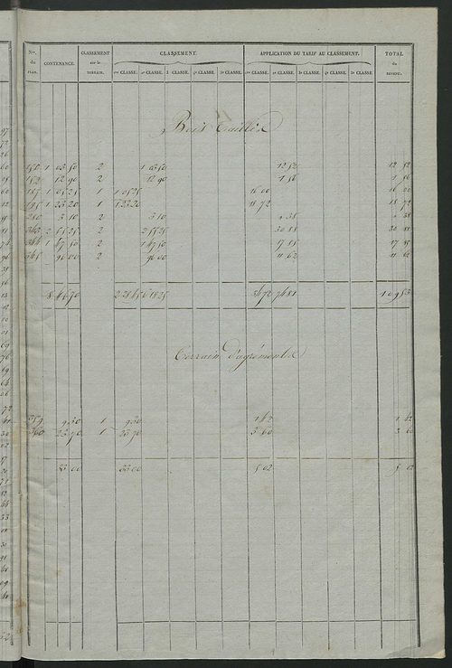 Relevé des numéros de propriétés non bâties de même nature ; relevé des propriétés bâties ; récapitulation de la contenance et du revenu imposables des propriétés, (sections A et B).